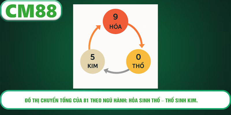 Đồ thị chuyển tổng của 81 theo ngũ hành: Hỏa sinh Thổ – Thổ sinh Kim.